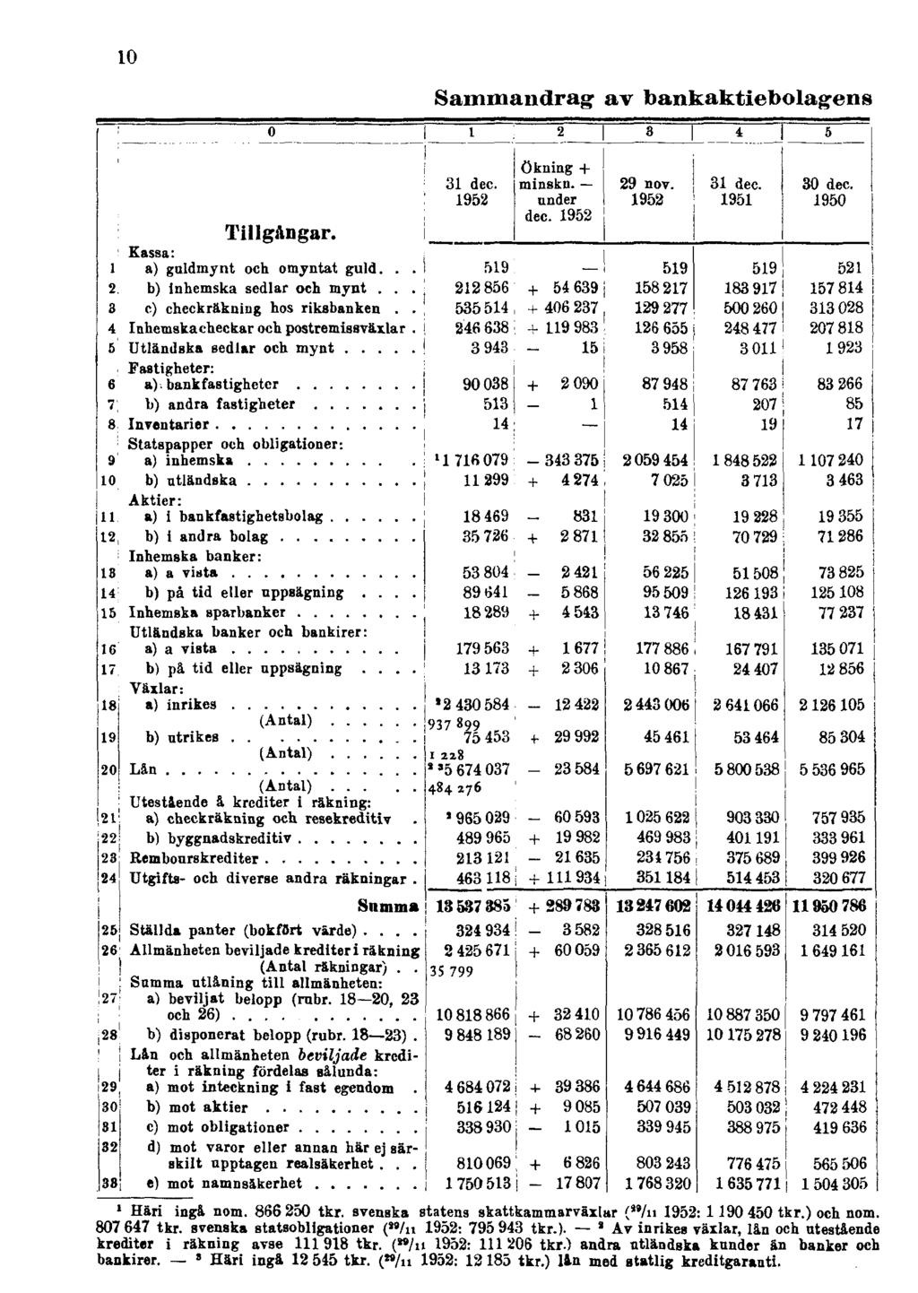 10 Sammandrag av bankaktiebolagens 1 Häri ingå nom. 866 250 tkr. svenska statens skattkammarväxlar (29/111952: 1190 450 tkr.) och nom. 807 647 tkr. svenska statsobligationer (29/11 1952: 795 943 tkr.