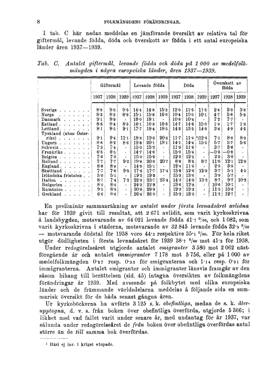 8 FOLKMÄNGDENS FÖRÄNDRINGAR. I tab. C här nedan meddelas en jämförande översikt av relativa tal för giftermål, levande födda, döda och överskott av födda i ett antal europeiska länder åren 1937 1939.