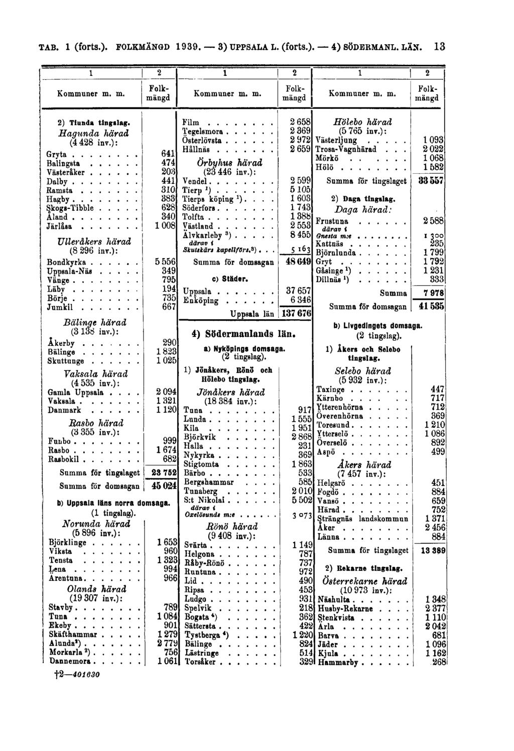 TAB. 1 (forts.). FOLKMÄNGD 1939.