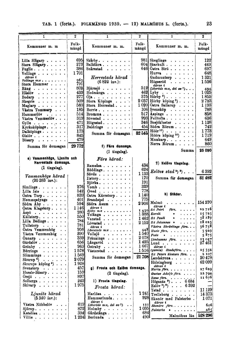 TAB. 1 (forts.).