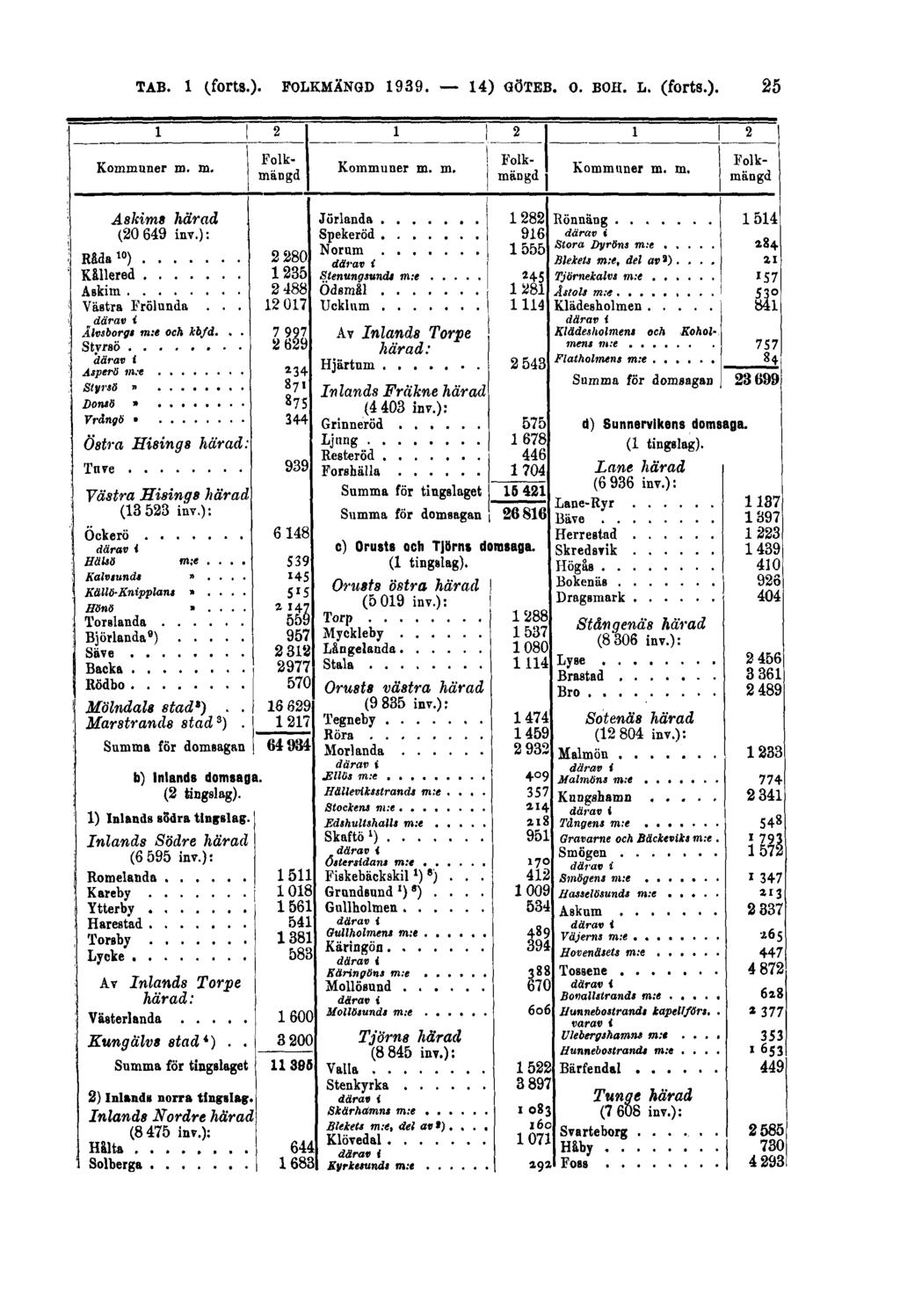 TAB. 1 (forts.)- FOLKMÄNGD 1939.