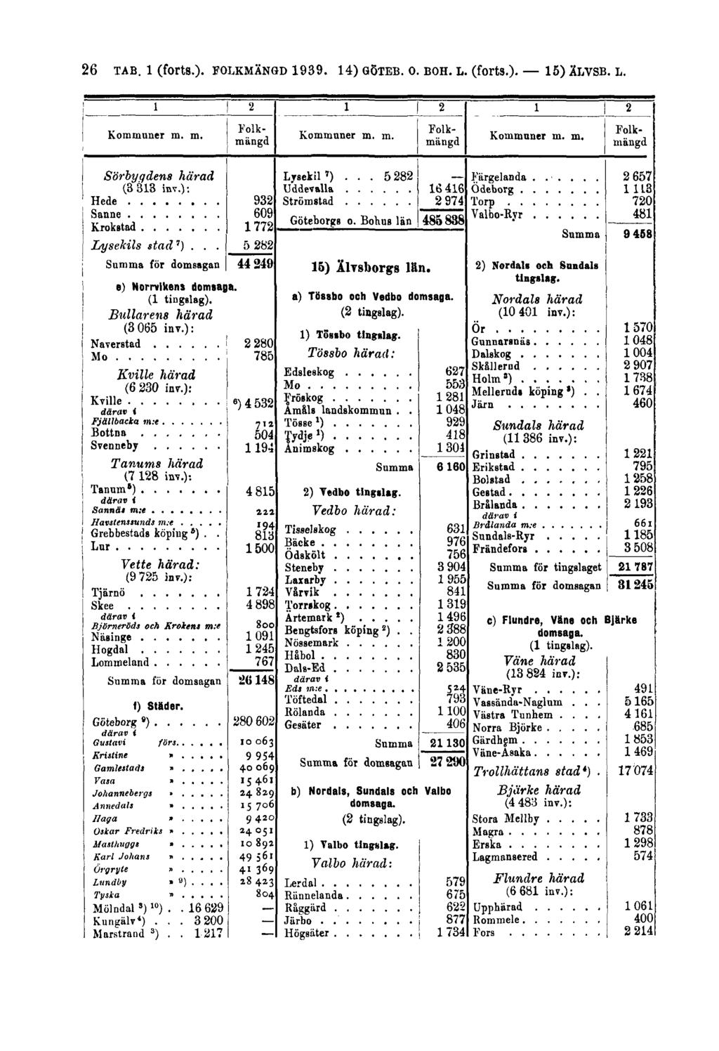 26 TAB. 1 (forts.). FOLKMÄNGD 1939.