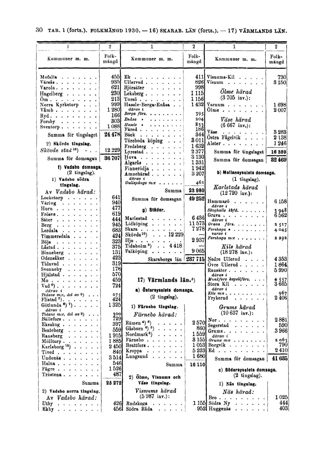 30 TAB. 1 (forts.). FOLKMÄNGD 1930.