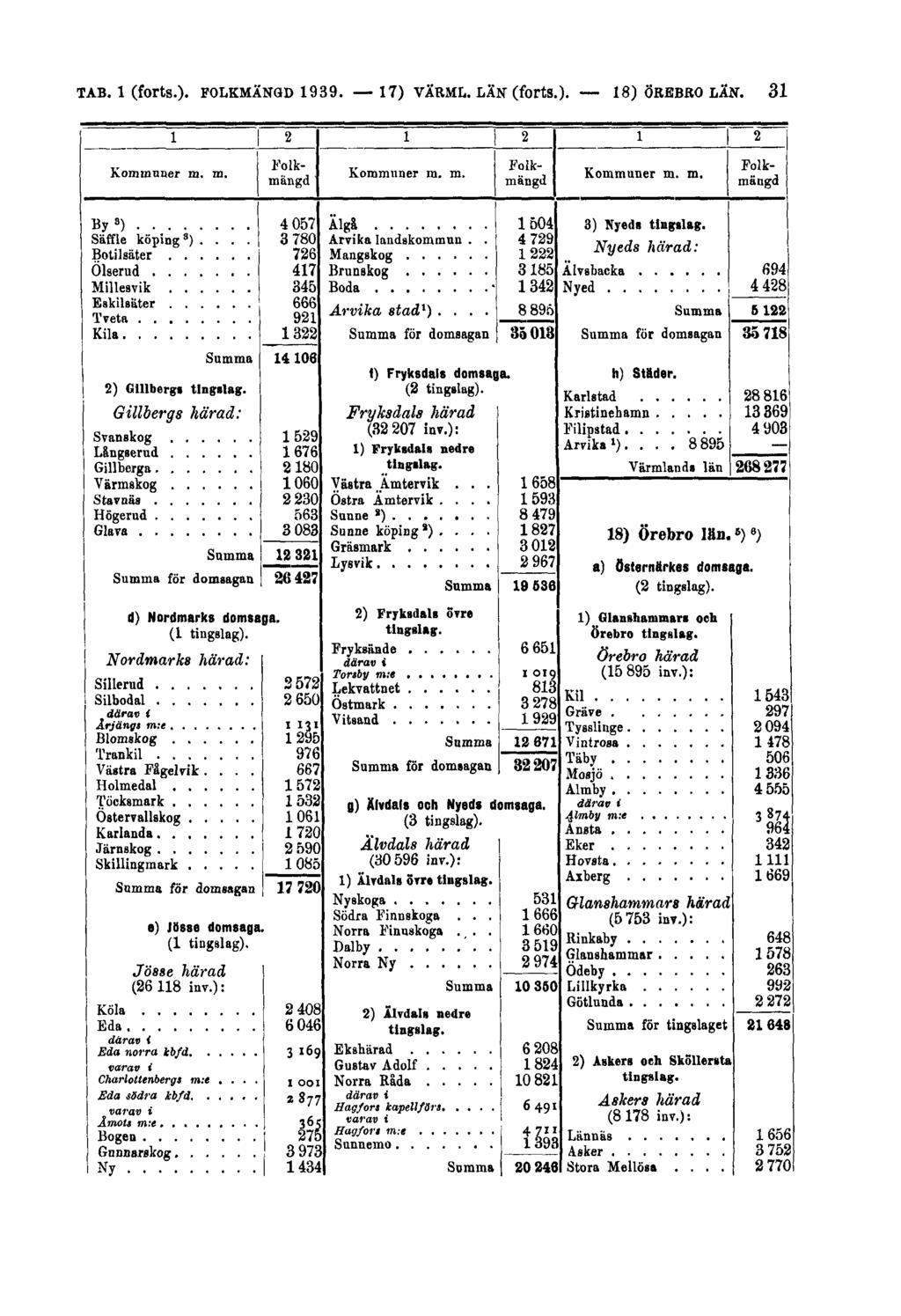 TAB. 1 (forts.). FOLKMÄNGD 1939.