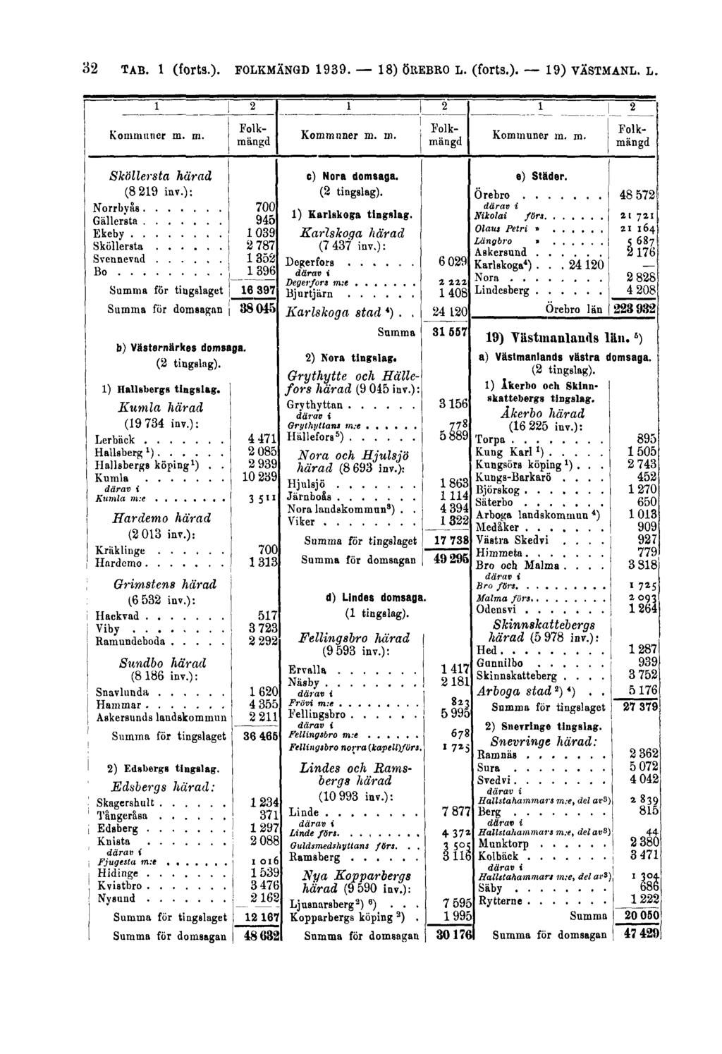 32 TAB. 1 (forts.). FOLKMÄNGD 1939.