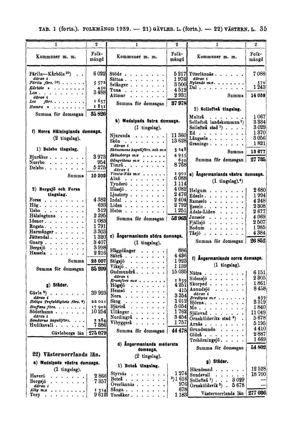 TAB. 1 (forts.). FOLKMÄNGD 1939.