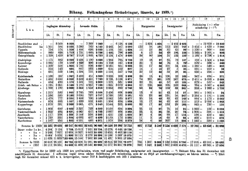 Bihang. Folkmängdens förändringar, länsvis, år 1939. 1 ) 45 1 ) Uppgifterna för är 1939 och 1938 äro preliminära, utom vad angår folkökning, emigranter och immigranter.