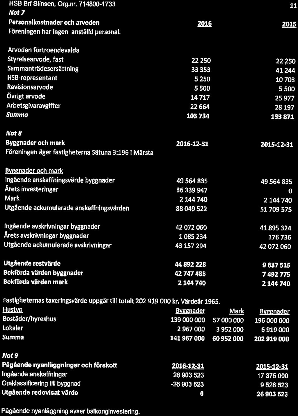 i, urg. nr. niuu-' Nt 7 Persnalkstnader ch arvden Föreningen har ingen anställd persnal.