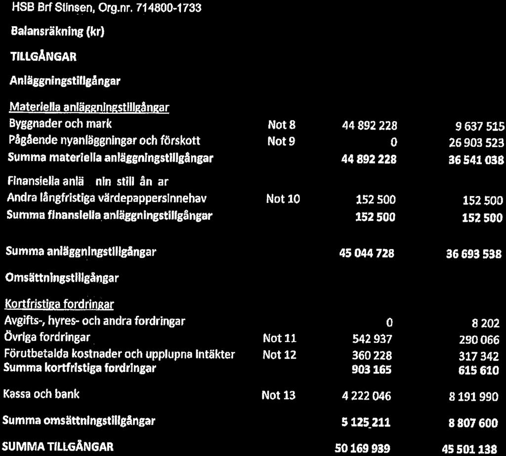 HSB Brf Stinsen, Org.nr. 714800-1733 Balansräkning (kr) TILLGÅNGAR 2016.