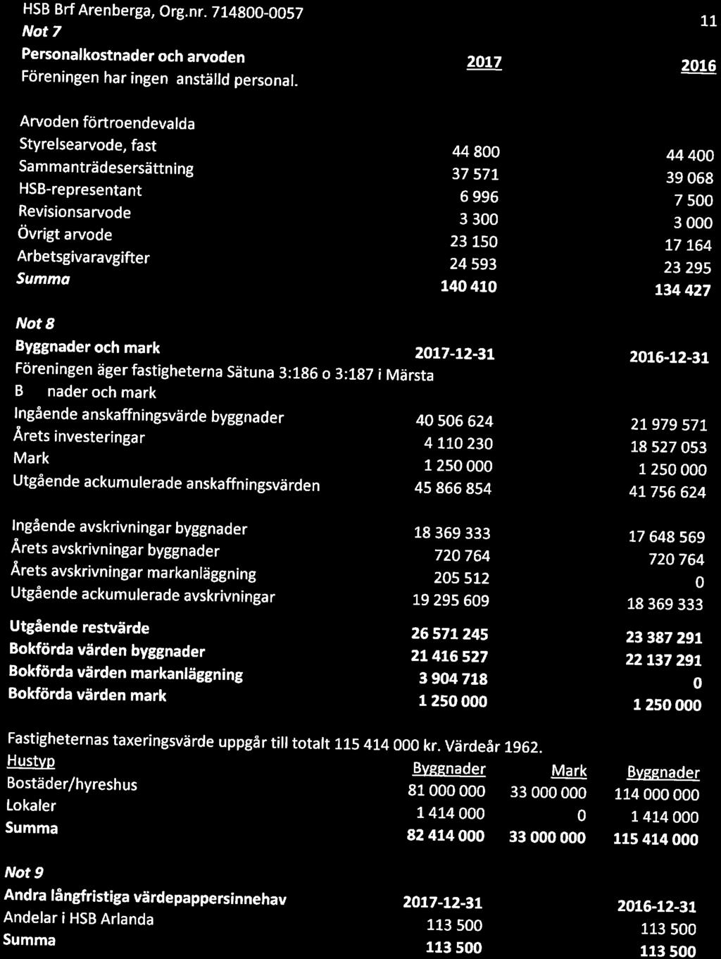 HSB Brf Arenberga, Org.nr. 714800-0057 Nt 7 Persnalkstnader ch arvden Föreningen har ingen anställd persnal.