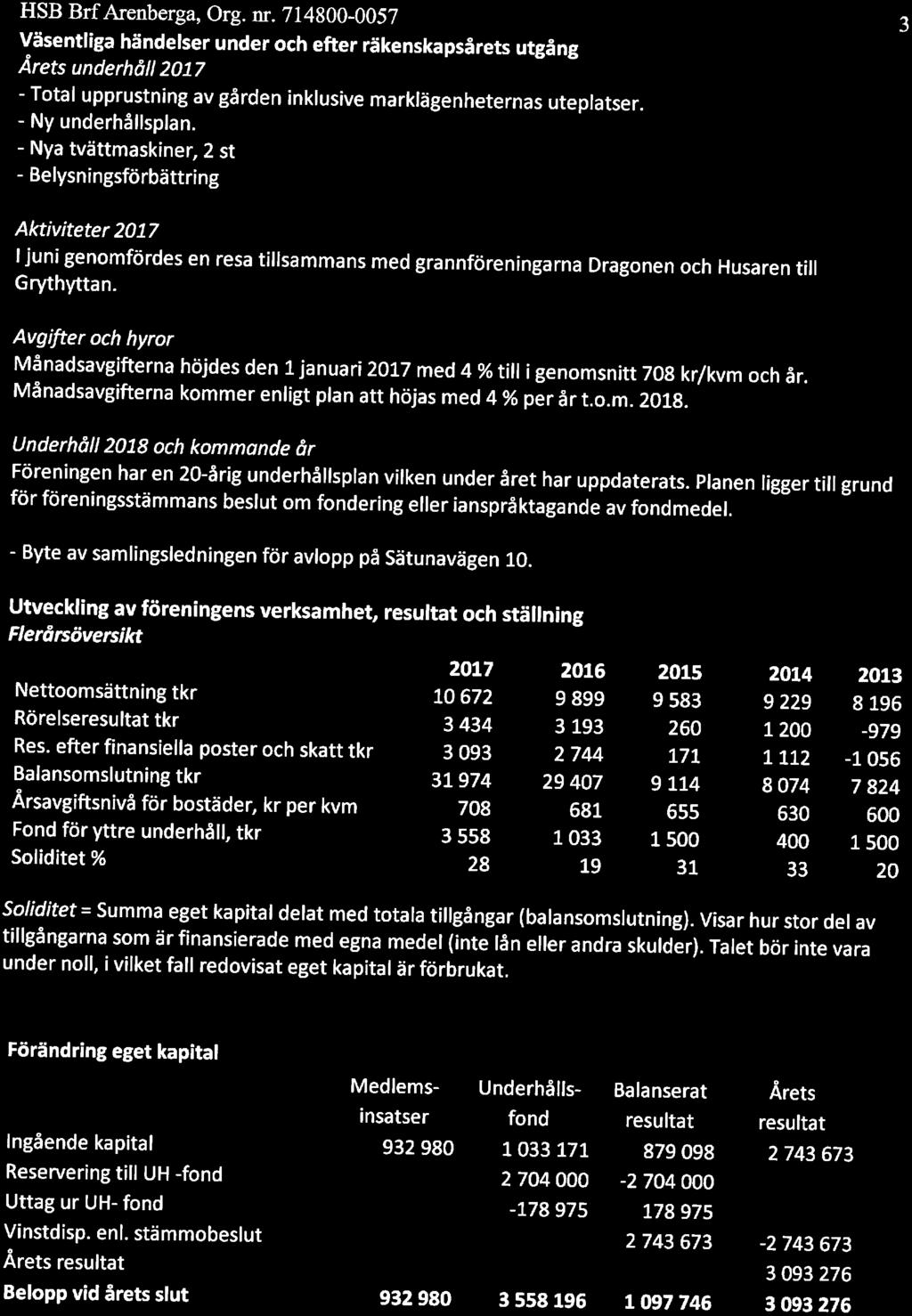 HSB BrfArenberga, Org. nr. 714800-0057 Väsentliga händelser under ch efter räkenskapsårets utgång Årets underhåll 2017 - Ttal upprustning av gården inklusive marklägenheternas uteplatser.