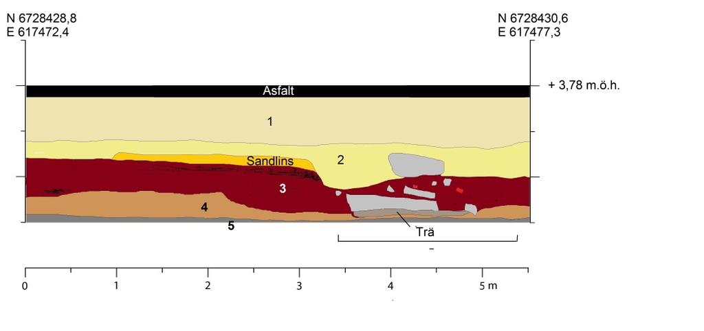 Schakt 2 Sektionsbeskrivning 1. Bärlager av grus, sand och sten. 2. Ljusa fyllnadsmassor 3. Mörkt kulturlager med inslag av raseringsmassor innehållande kol, tegel och trä. 4.