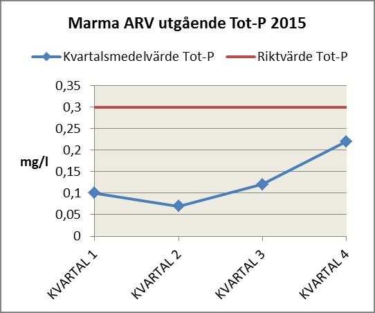 Miljörappor 2015 Marma Avloppsreningsverk 13 (20) 9. Kommenerad sammanfaning av mäningar, beräkningar m.m. 4 10.