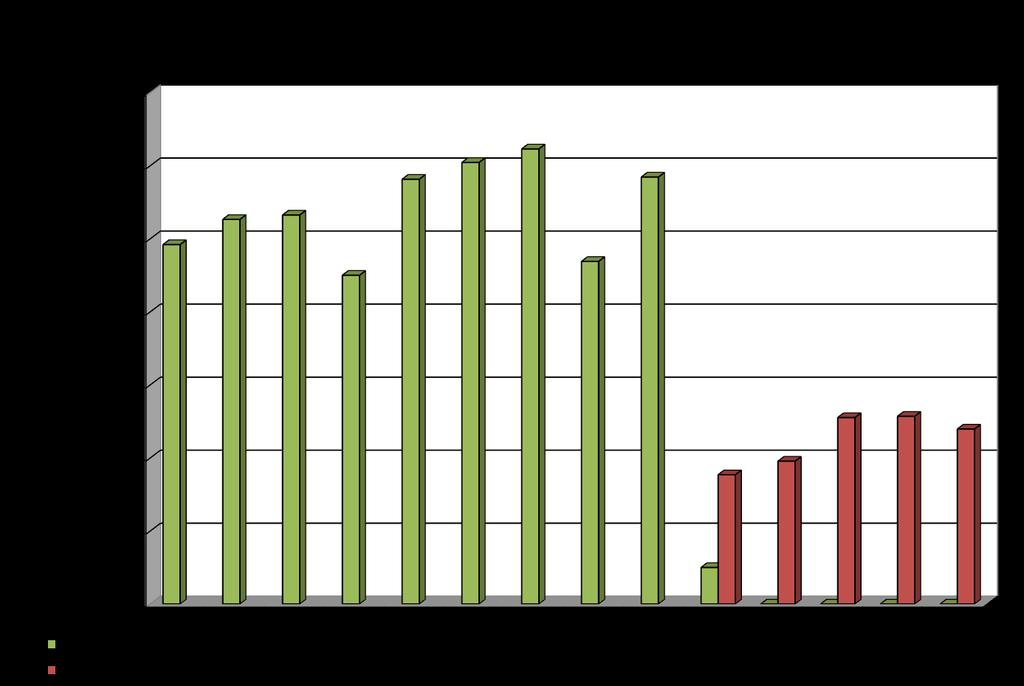 Elförbrukning för Marma ARV i förhållande ill behandlad mängd avloppsvaen för år 2008 2015 kan ses i nedansående rend.