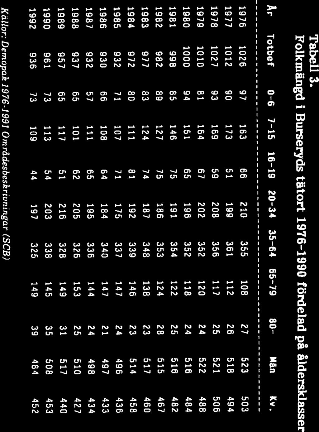 Bilaga 1 komprimerad version 1992-09-29 Flik 3: 9 KäIlor:Demopak 1976-1991 Områdesbeskrivningar (SCB) 1978 1027 93 169 1980 1000 94 151 1981 998 85 146 1983 977 83 124 1985 932 71 107 1976 1026 97