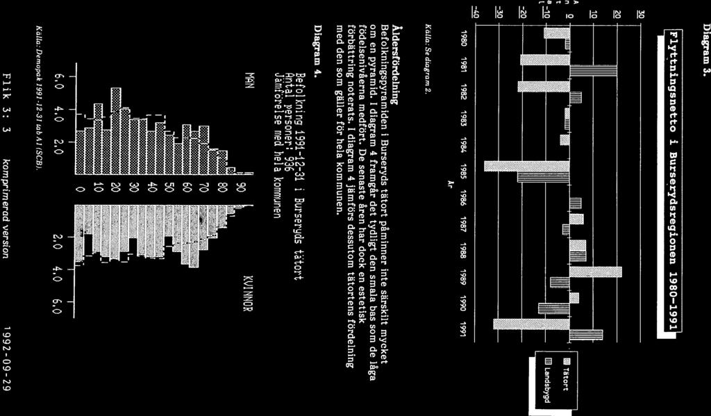 Diagram 3. 1Flyttningsnetto Burserydsregionen 1980 19911 30 20 10 A 0 fl t a 10 1. [and:by9d -20 30-40 1980 1981 1982 1983 1984 1985 1986 1987 1988 1989 1990 1991 År c Källa: Se diagram 2.