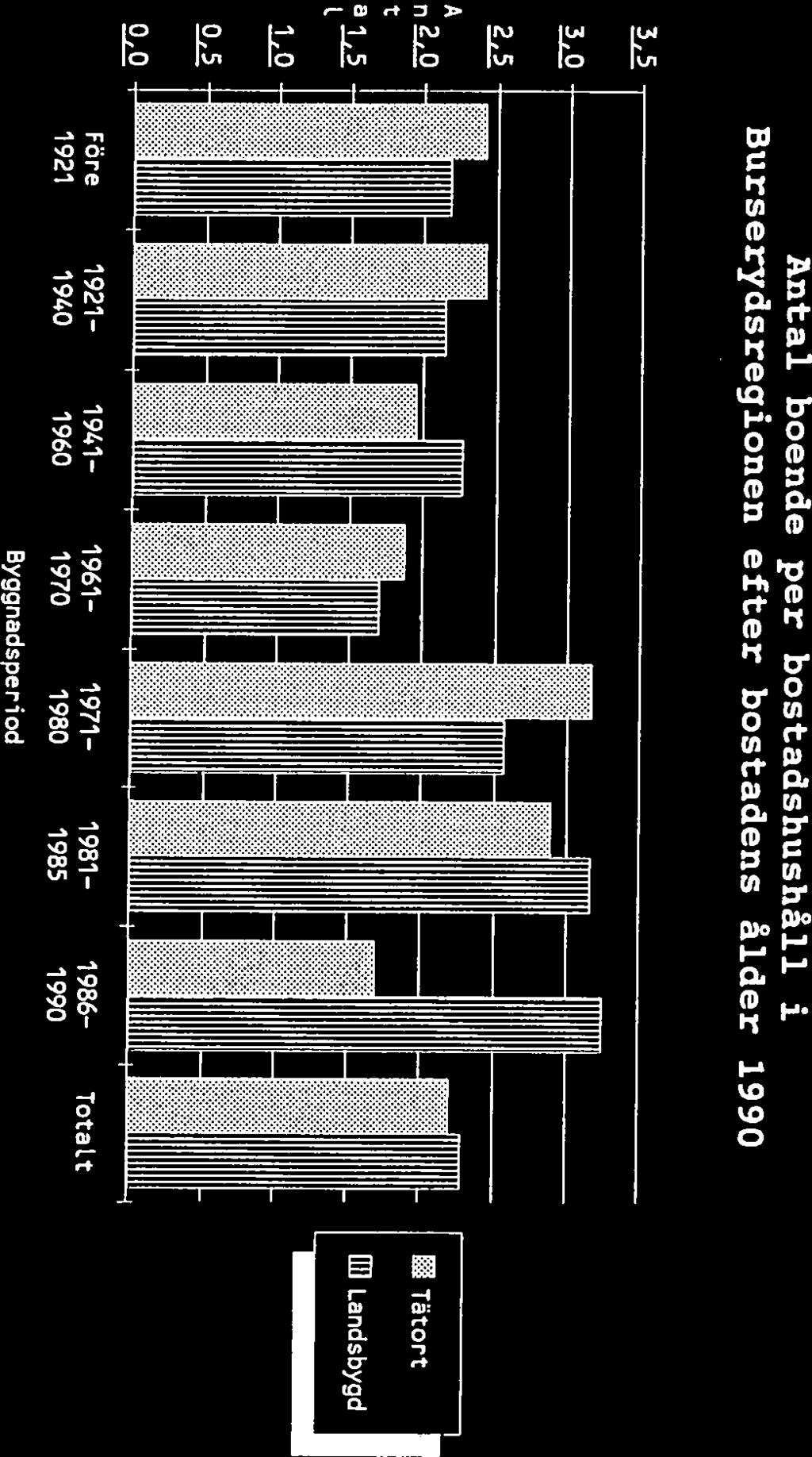 1 samband med den senaste Folk- och bostadsräkningen (FoB) 1990 fanns det 427 hushåll i Burseryds tätort. 76 % av hushållen är belägna i småhus, dvs 325 st.