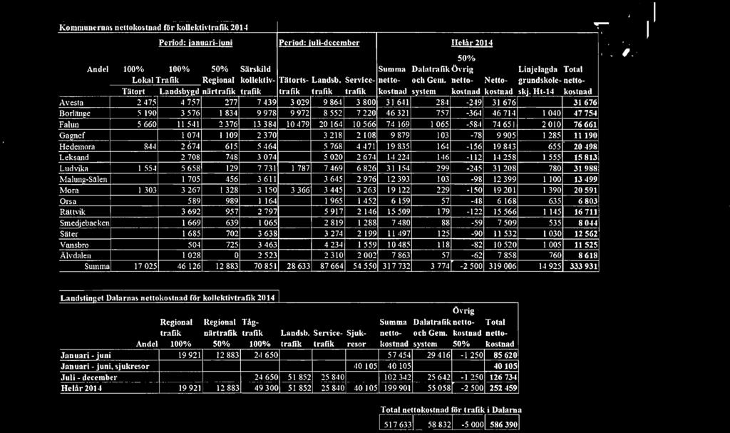 Regional kollektiv- Tätorts- Lnndsb. Sen'lee- netto- och Gem. nello- Netto- grundskole- netto- Tätort.. _ ~ndsb)~gd närtrafik trafik trafik trafik trafik kostnad system kostnad kostnad skj.