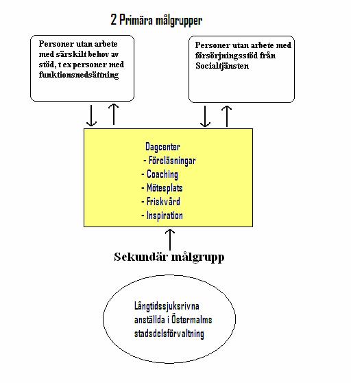 kommer erbjudas stöd i hemmet, men kommer även ha möjlighet att besöka den dagliga verksamheten.