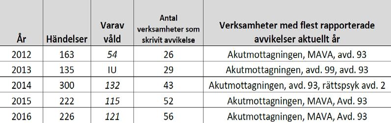 Förtroendevalda 2017-09-21 Protokollsbilaga 7 INTERPELLATIONSSVAR 1 (2) INTERPELLATIONSSVAR: ANGÅENDE HOT OCH VÅLD I VÅRDMILJÖER Interpellanten Maria Dellham (M), ställer fem frågor om hot och våld i
