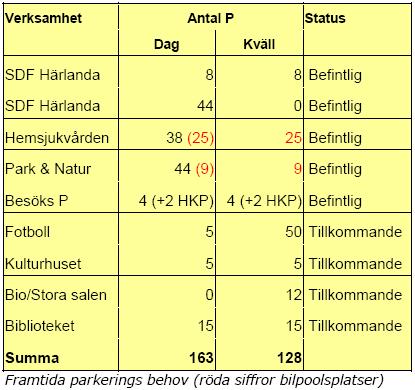 7 Karta: Siffrorna anger ÅMVD-trafiken (årsmedelvardagsdygns-trafiken) år 2004.