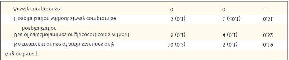 Tidigare har neprilysinhämmare kombinerats med ACE-hämmare men man har då haft problem med förekomsten av angioödem. Fråga 5.