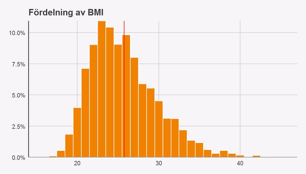 Vilket BMI har de som opererats? Figur 6. Fördelning av BMI (röd linje markerar medelvärdet). Uppgift om BMI finns för de flesta patienterna och den fördelar sig enligt ovanstående figur.