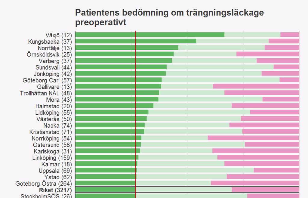 Figur 9. Patientens uppgift om trängningsläckage från preoperativa enkäten.