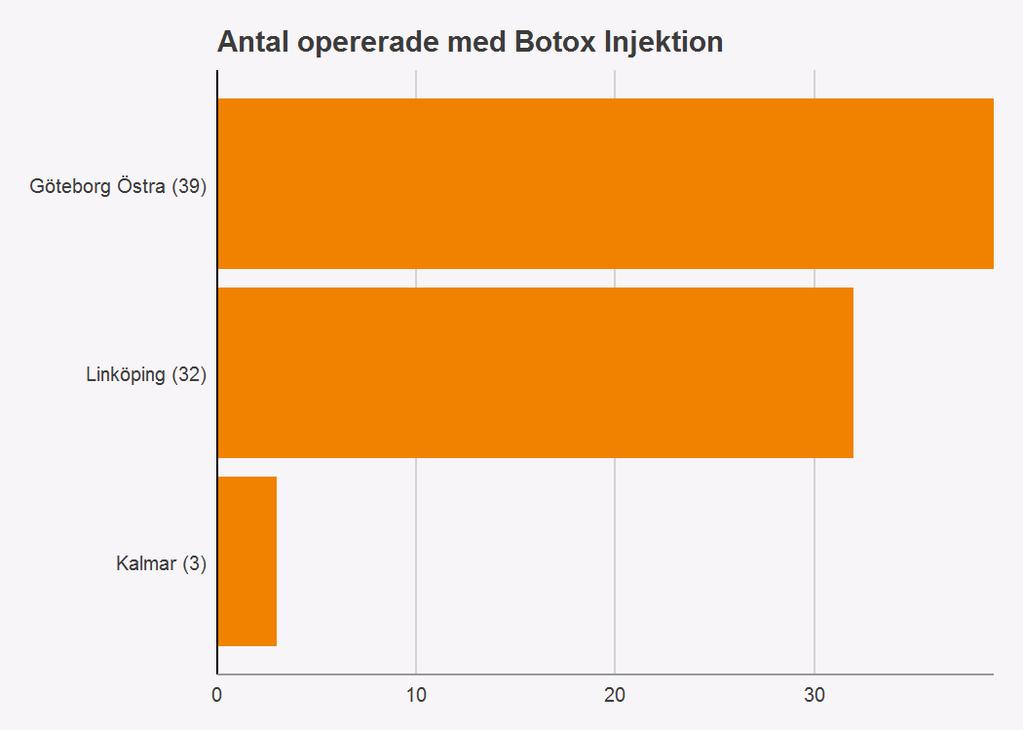 De olika metoderna fördelar sig oftast på de ingående sjukhusen så att det finns en dominerande metod av slyngteknikerna.