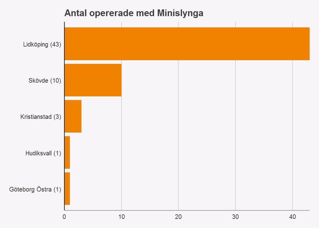 Endast ett tiotal sjukhus har en jämnare fördelning mellan två likvärdigt vanliga tekniker, men vad som utgör fördelningsgrund här,