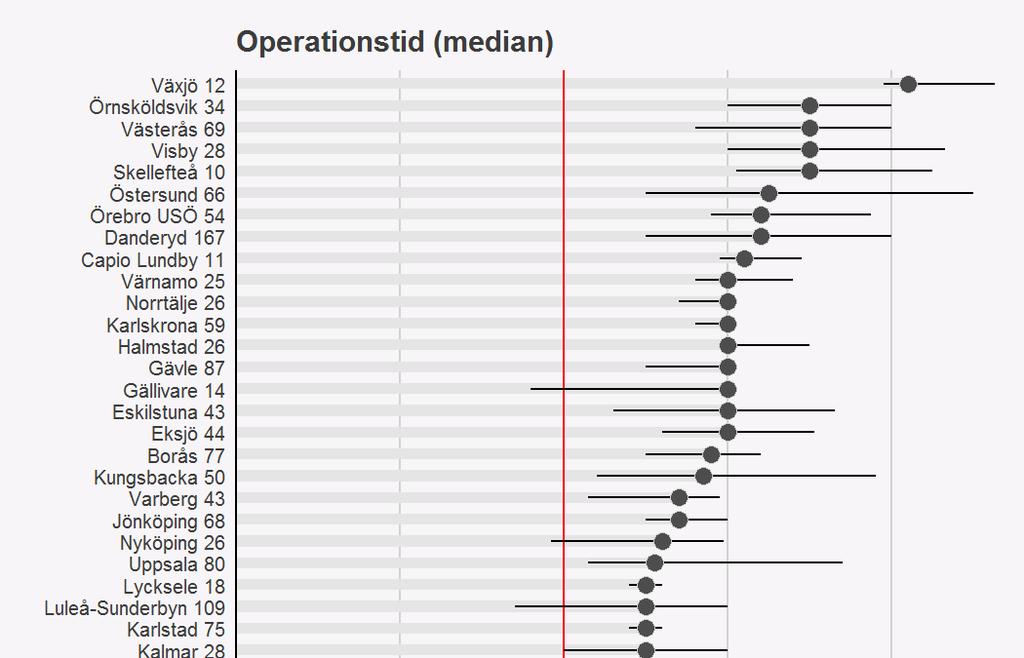 Operationstid Figur 14. Medianoperationstiden för inkontinensoperationer år 2016.