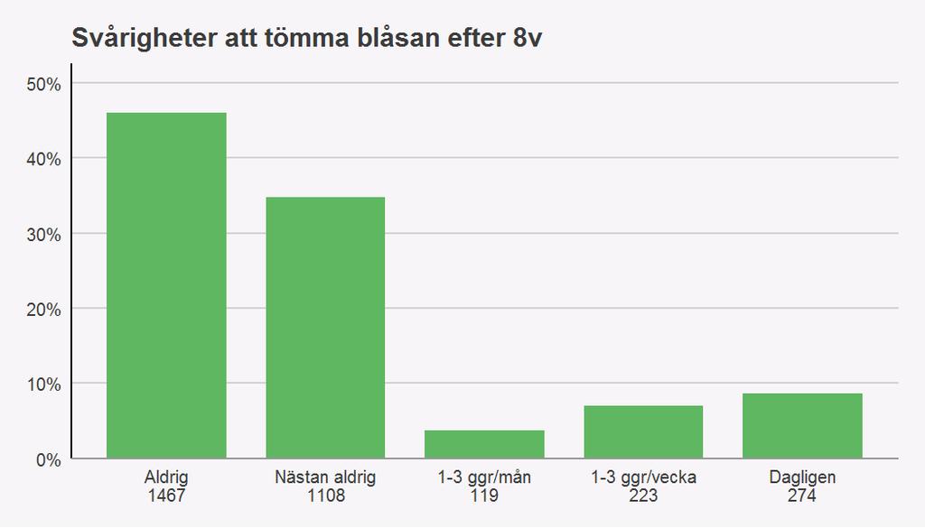 Blåstömningsbesvär Figur 17. Svårigheter att tömma blåsan 8 veckor efter operation. En uppgift som efterfrågats var en redovisning av hur många patienter som haft postoperativa blåstömningsbesvär.