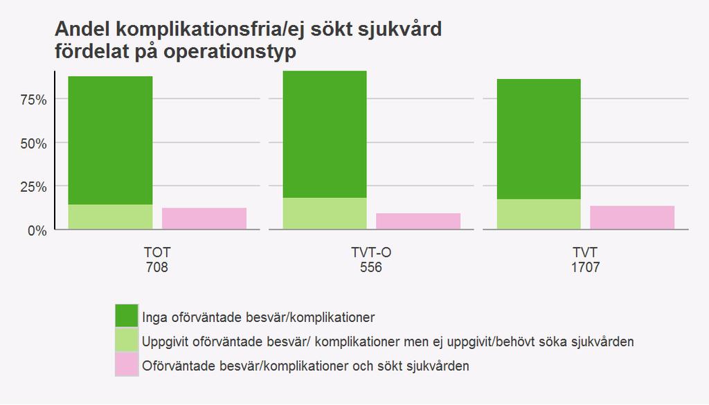 Öppna Jämförelser/Vården i siffror En variabel som redovisas i Öppna Jämförelser är andelen som antingen varit komplikationsfria eller haft komplikation/oväntade besvär som de ej sökt sjukvård för.