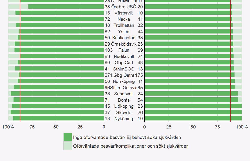 patienten behövt söka sjukvård efter utskrivning.