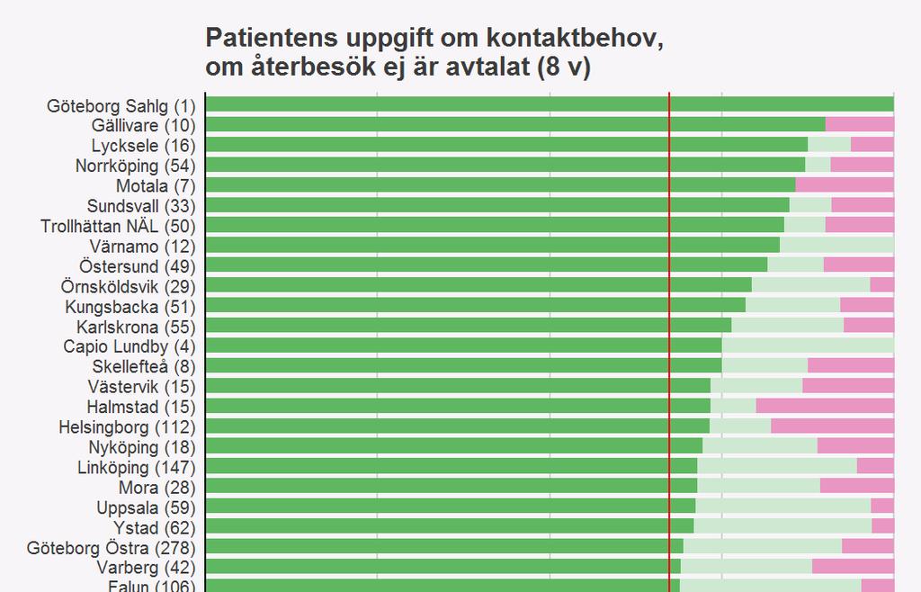 Patientens önskemål om kontakt En annan möjlig variabel till Öppna Jämförelser är hur de patienter