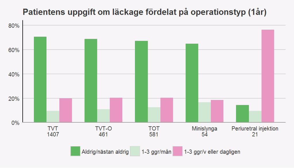 Inkontinensoperationer utförda år 2015-1-årsresultat Svarsfrekvensen för 1 årsenkäten var 65 % för riket.