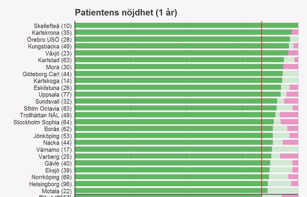 Resultaten för nöjdhet jämfört mellan