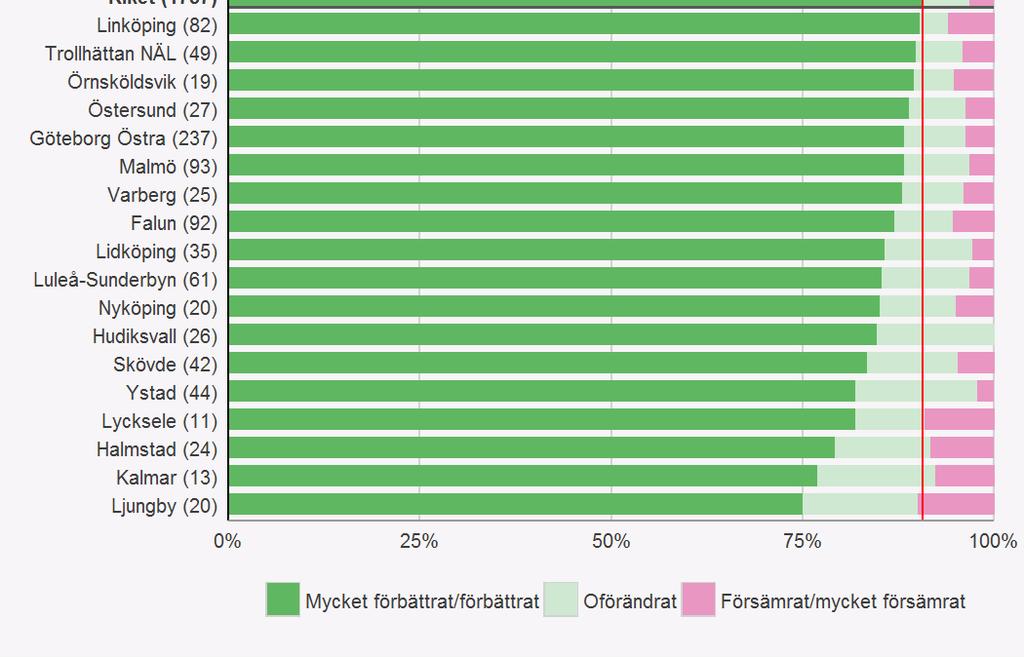 Patientens bedömning av resultatet ett