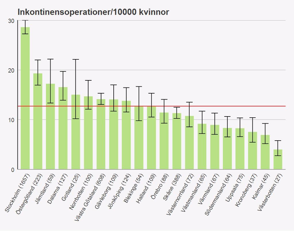 Det råder också som tidigare år stora skillnader mellan antalet operationer/10 000 kvinnor i olika geografiska områden, där en fyrfaldig skillnad råder.