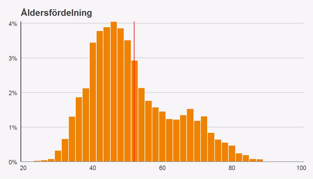 Vilken ålder har de som opererats? Figur 4. Åldersfördelning (röd linje markerar medelvärdet). Spridningen av åldern på kvinnorna som opererats framgår av ovanstående figur.