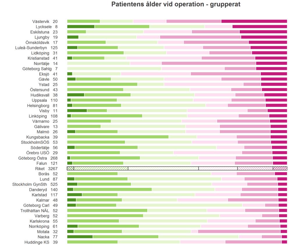 Vilka ålderskategorier opereras? I hela riket är det 3 % som är < 35 år vid inkontinensoperationen och gruppen 35 54 år utgör huvudparten med nära 57 % av de opererade.