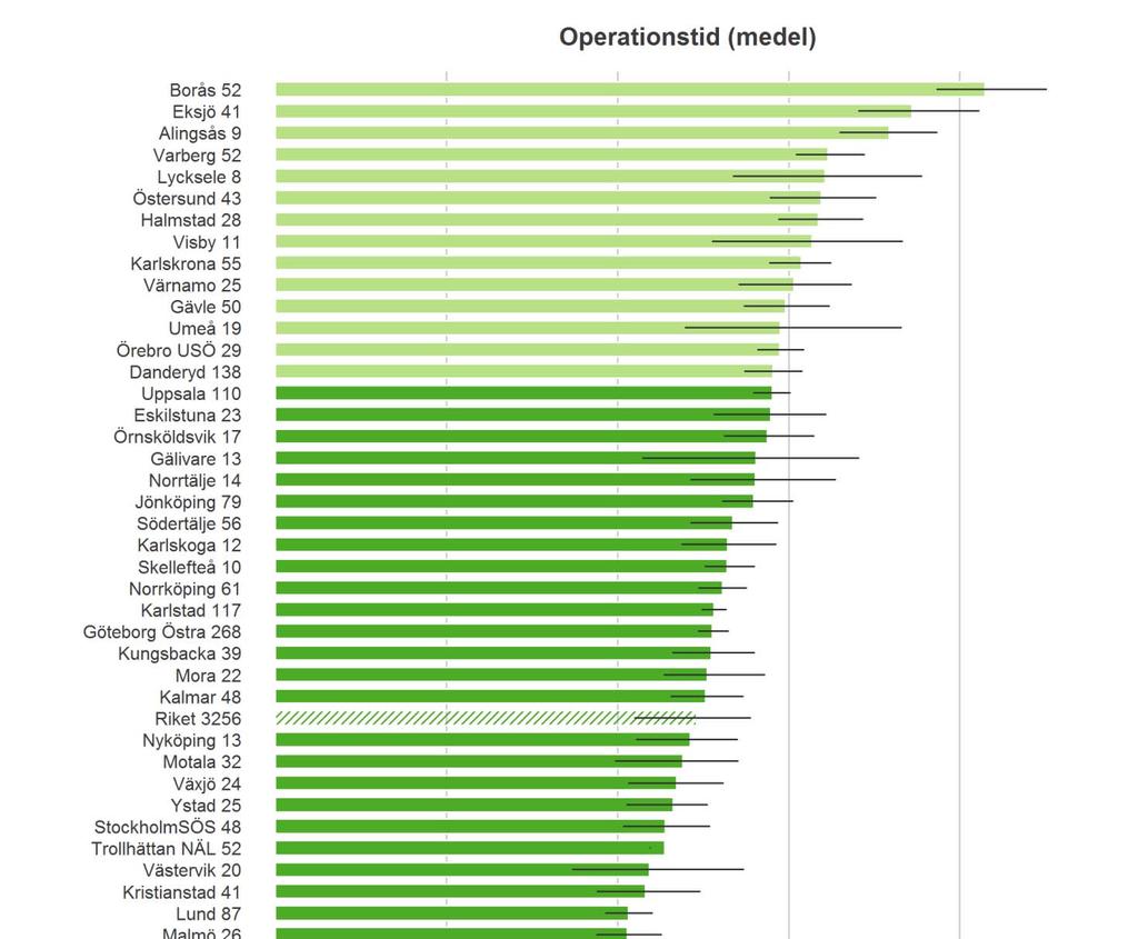 Operationstid Spridningen i operationstid (medel) är förvånande stor mellan klinikerna.
