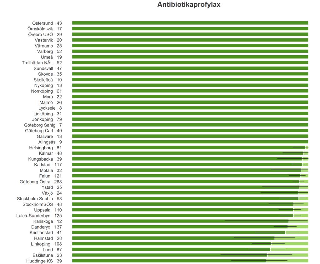 Antibiotikaprofylax Av de 2502 standardpatienter som opererats 2013 fick 68 % antibiotikaprofylax och 32 % fick det inte. Bild 13 Peroperativ antibiotikaprofylax vid inkontinensoperation år 2013.