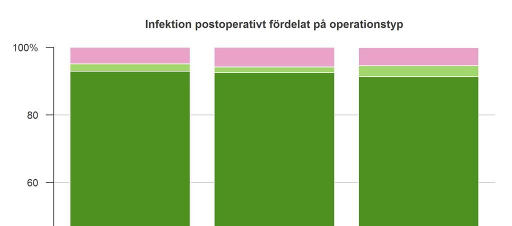 Totalt sett registreras relativt få postoperativa infektioner i samband med 8-veckorsenkäten och fördelningen över de tre slyngmetoderna ses nedan.