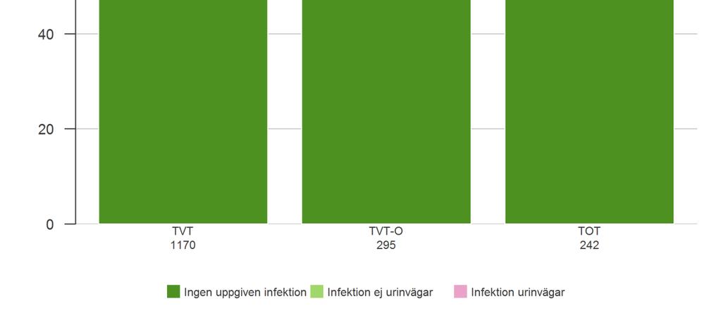 Peroperativ cystoskopi beroende på typ av inkontinensoperation Operationstyp inkontinensoperation TVT TVT-O TOT Total Peroperativ cystoskopi Ja 1338 25 18 1381 Nej 38