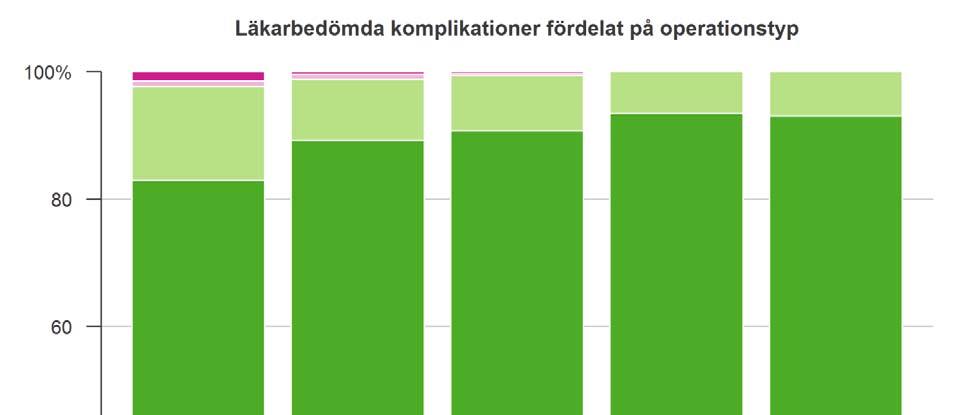 Komplikationer I samband med 8-veckorsenkäten ställs frågor om oförväntade besvär och komplikationer som sedan bedöms av operatören eller ibland en annan läkare.