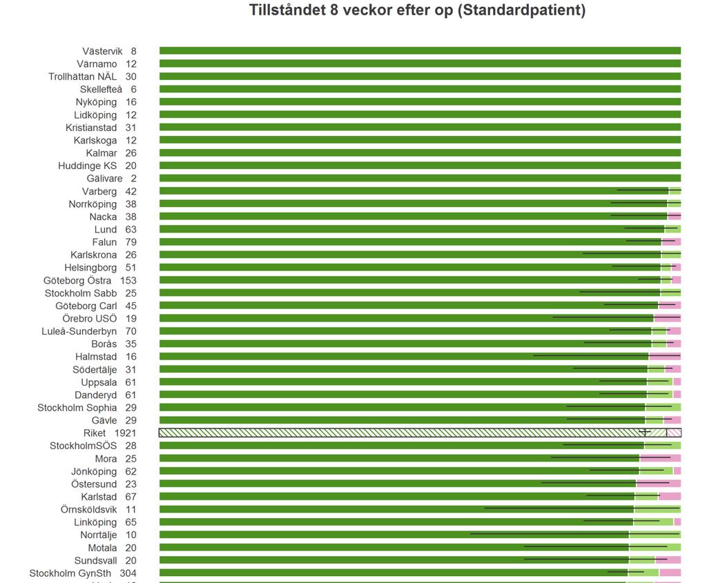 8-veckorsenkäten Det är oftast allt för tidigt att utvärdera det slutliga resultatet efter inkontinenskirurgi efter 8 veckor, men på frågan