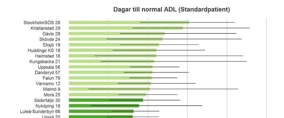 Sjukskrivning Av de som opereras för inkontinens är 25 % 65 år eller äldre och en stor andel sjukskrivs knappast efteråt.