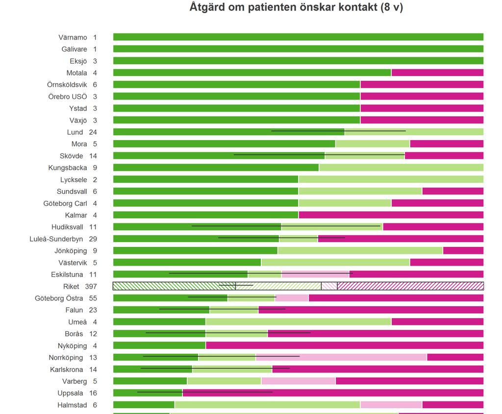 Klinikens agerande på patientönskemål om kontakt Klinikerna har markerat att 33 % av dessa patienter, som önskar kontakt, då erbjuds återbesök, 23 % telefonsamtal och 4 % får brev.