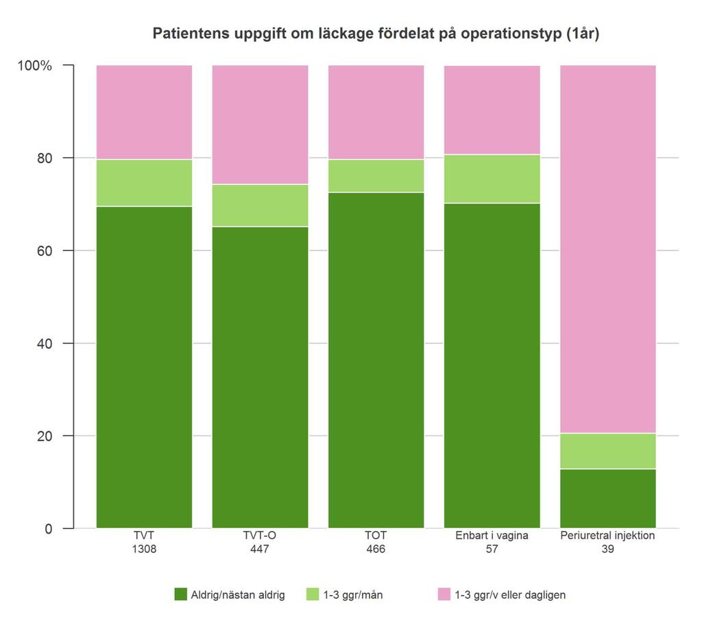 Inkontinensoperationer utförda år 2012-1-årsresultat Hur går det då för patienterna i 1-årsperspektivet? För de som opererats 2012 är andelen missing mycket större än tidigare år.